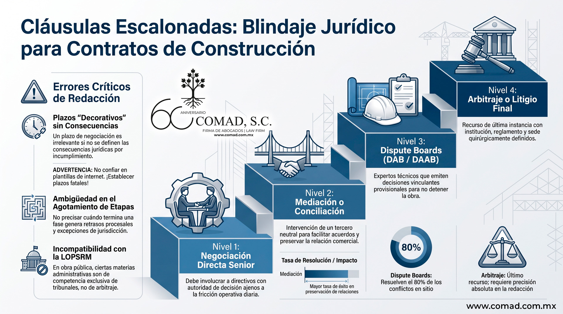 Infografía de los 4 niveles de una cláusula escalonada en construcción: negociación, mediación, dispute board y arbitraje.