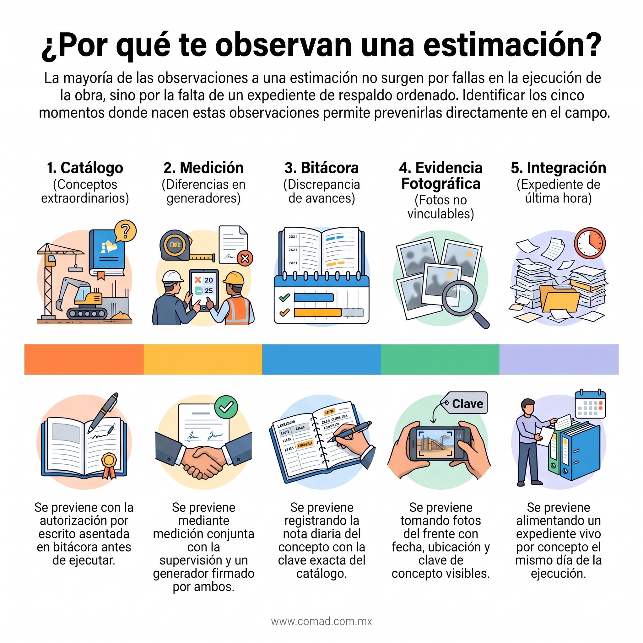 Infografía: las cinco causas de una estimación de obra pública observada (catálogo, medición, bitácora, evidencia e integración) y cómo prevenir cada una