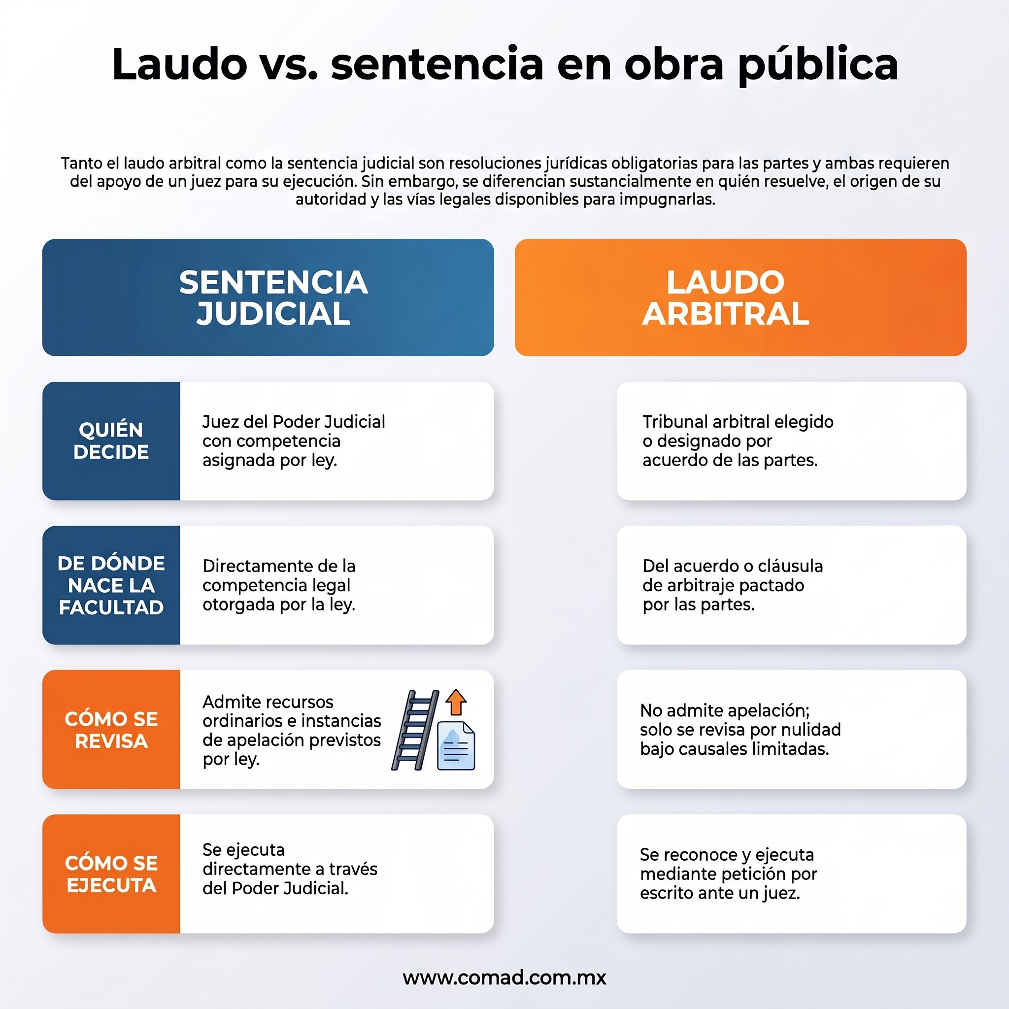 Infografía: diferencias entre laudo arbitral y sentencia judicial en contratos de obra pública