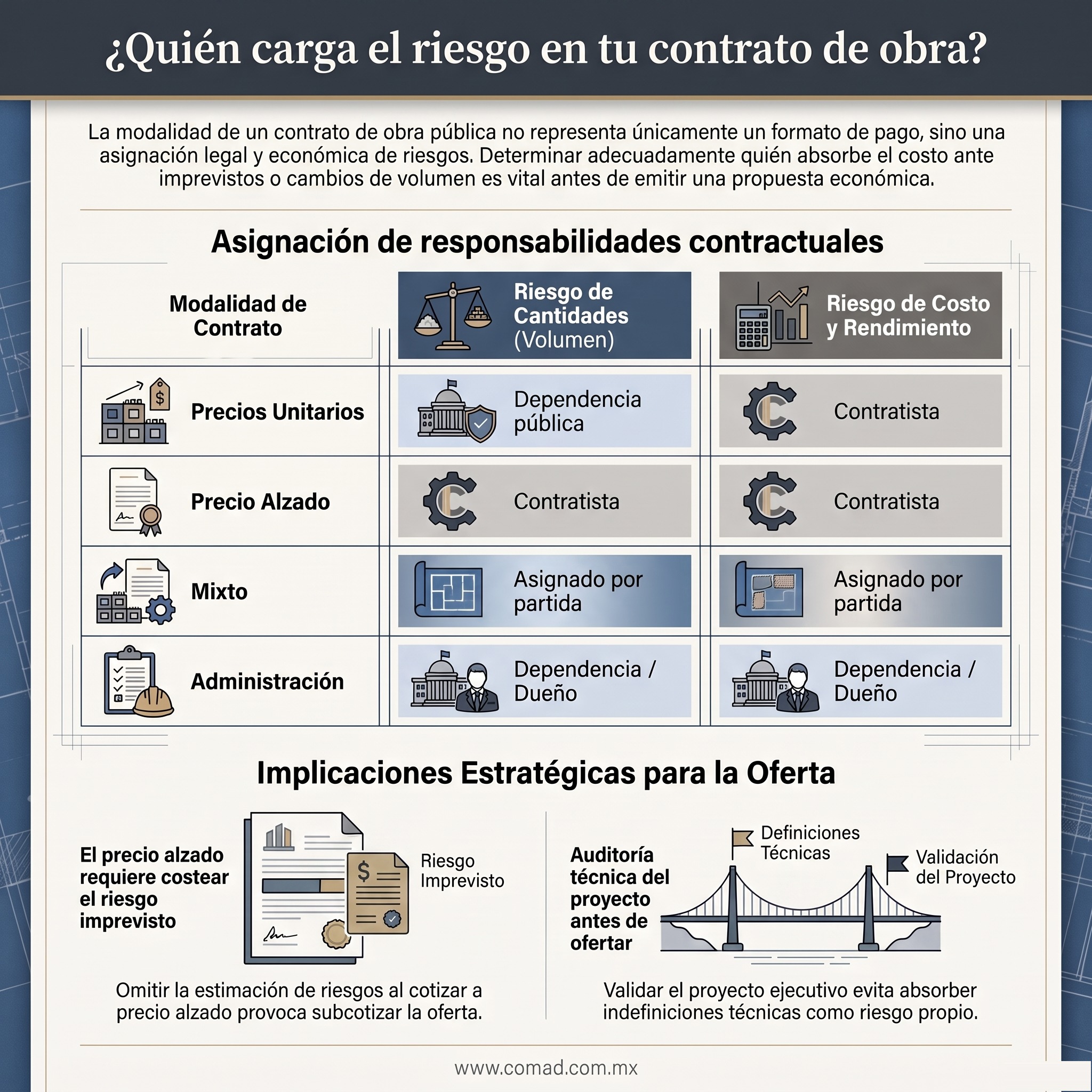 Quién carga el riesgo en tu contrato de obra: precios unitarios, precio alzado, mixto y administración Infografía: quién carga el riesgo de cantidades y de costo en contratos de obra pública a precios unitarios, precio alzado, mixto y por administración